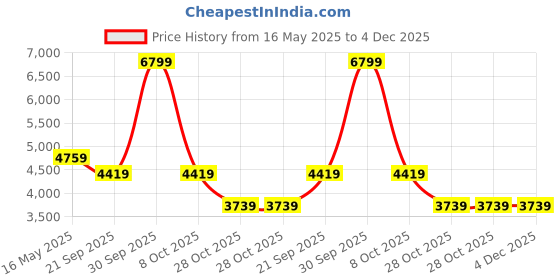 tatacliq.com London Rag Women's Gold Ethnic Wedges london rag Price History Graph from 16 May 2025 to 4 Dec 2025