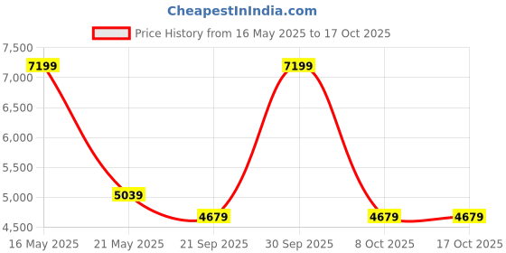 tatacliq.com London Rag Women's Gold Ethnic Wedges london rag Price History Graph from 16 May 2025 to 16 Oct 2025