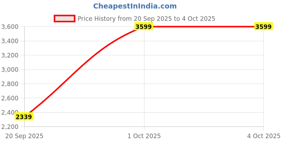 tatacliq.com London Rag Women's Gold Flat Ballets london rag Price History Graph from 20 Sep 2025 to 4 Oct 2025