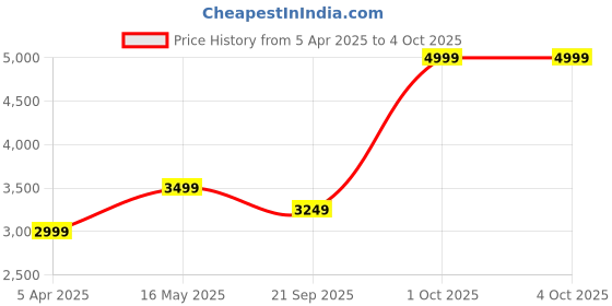 tatacliq.com London Rag Women's Gold Mule Shoes london rag Price History Graph from 5 Apr 2025 to 4 Oct 2025