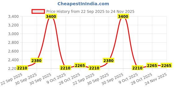 tatacliq.com London Rag Women's Gold Mule Shoes london rag Price History Graph from 22 Sep 2025 to 24 Nov 2025