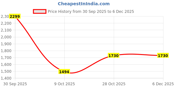 tatacliq.com London Rag Women's Gold Sneakers london rag Price History Graph from 30 Sep 2025 to 5 Dec 2025