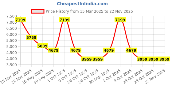 tatacliq.com London Rag Women's Gold Stiletto Booties london rag Price History Graph from 15 Mar 2025 to 22 Nov 2025