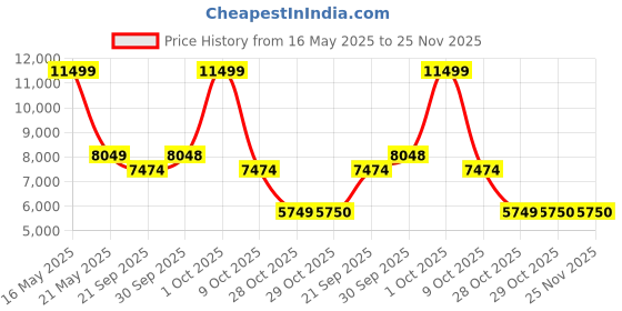 tatacliq.com London Rag Women's Gold Stiletto Booties london rag Price History Graph from 16 May 2025 to 25 Nov 2025