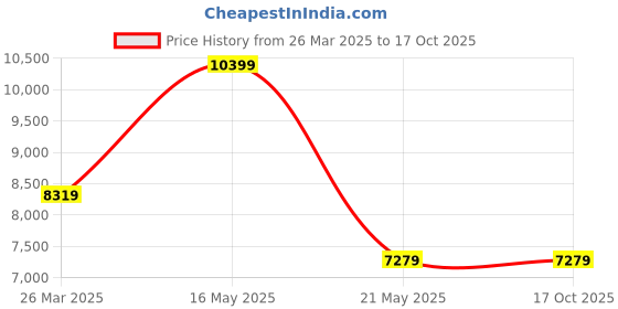 tatacliq.com London Rag Women's Gold Stiletto Pumps london rag Price History Graph from 26 Mar 2025 to 16 Oct 2025