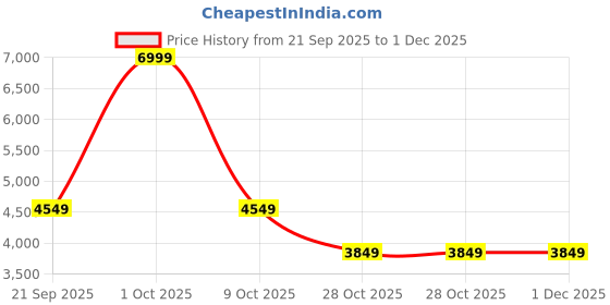 tatacliq.com London Rag Women's Golden Casual Booties london rag Price History Graph from 21 Sep 2025 to 30 Nov 2025