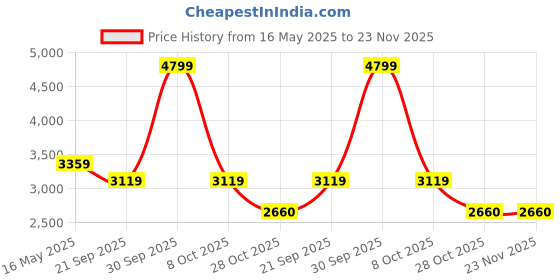 tatacliq.com London Rag Women's Golden Cross Strap Sandals london rag Price History Graph from 16 May 2025 to 23 Nov 2025