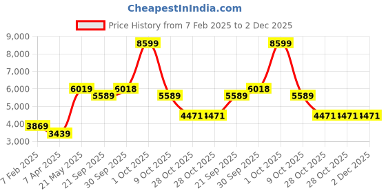 tatacliq.com London Rag Women's Green Casual Booties london rag Price History Graph from 7 Feb 2025 to 1 Dec 2025