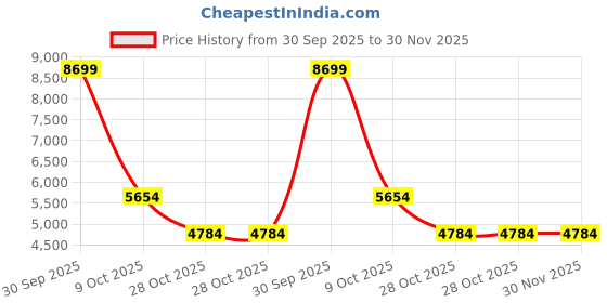 tatacliq.com London Rag Women's Green Casual Booties london rag Price History Graph from 30 Sep 2025 to 30 Nov 2025