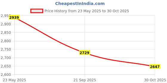 tatacliq.com London Rag Women's Green Casual Sneakers london rag Price History Graph from 23 May 2025 to 30 Oct 2025
