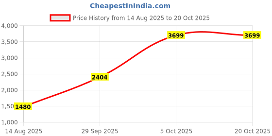 tatacliq.com London Rag Women's Green Mule Shoes london rag Price History Graph from 14 Aug 2025 to 20 Oct 2025