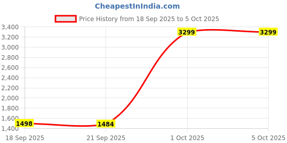 tatacliq.com London Rag Women's Green Slides london rag Price History Graph from 18 Sep 2025 to 5 Oct 2025