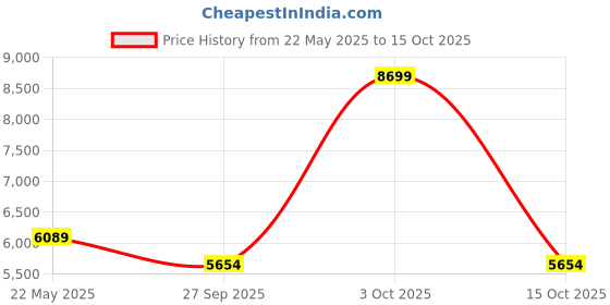 tatacliq.com London Rag Women's Green Stiletto Booties london rag Price History Graph from 22 May 2025 to 15 Oct 2025