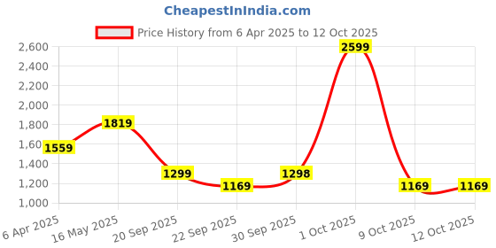 tatacliq.com London Rag Women's Grey Flat Ballets london rag Price History Graph from 6 Apr 2025 to 12 Oct 2025
