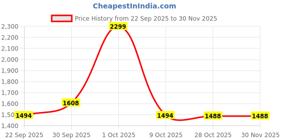 tatacliq.com London Rag Women's Grey Flat Ballets london rag Price History Graph from 22 Sep 2025 to 29 Nov 2025