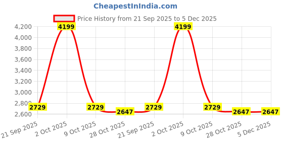 tatacliq.com London Rag Women's Grey Sneakers london rag Price History Graph from 21 Sep 2025 to 5 Dec 2025