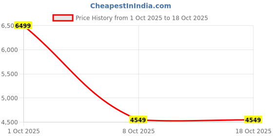 tatacliq.com London Rag Women's Indulgence White Gladiator Sandals london rag Price History Graph from 1 Oct 2025 to 18 Oct 2025