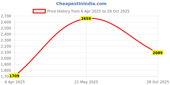 tatacliq.com London Rag Women's Jewel Black Casual Sandals london rag Price History Graph from 6 Apr 2025 to 28 Oct 2025