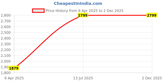 tatacliq.com London Rag Women's Khaki Mule Shoes london rag Price History Graph from 6 Apr 2025 to 2 Dec 2025