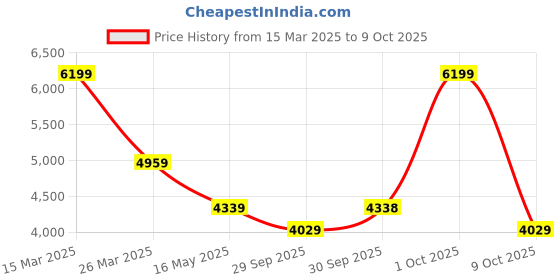 tatacliq.com London Rag Women's Leopard Wedge Booties london rag Price History Graph from 15 Mar 2025 to 9 Oct 2025