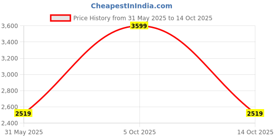 tatacliq.com London Rag Women's Lilac Ankle Strap Sandals london rag Price History Graph from 31 May 2025 to 14 Oct 2025