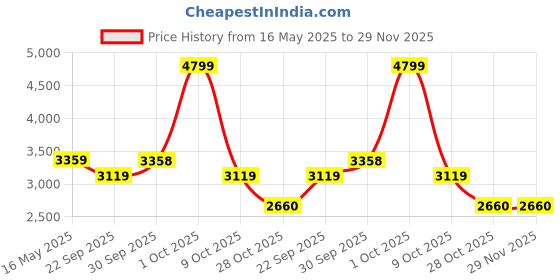 tatacliq.com London Rag Women's Lilac Cross Strap Sandals london rag Price History Graph from 16 May 2025 to 29 Nov 2025