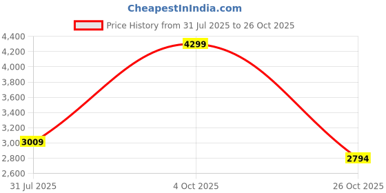 tatacliq.com London Rag Women's Lime Back Strap Sandals london rag Price History Graph from 31 Jul 2025 to 26 Oct 2025