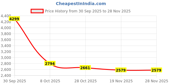 tatacliq.com London Rag Women's Lime Back Strap Sandals london rag Price History Graph from 30 Sep 2025 to 28 Nov 2025