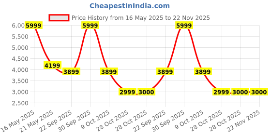 tatacliq.com London Rag Women's Lime Green Cross Strap Wedges london rag Price History Graph from 16 May 2025 to 22 Nov 2025