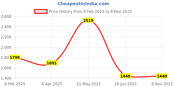 tatacliq.com London Rag Women's Metallic Chain Silver Casual Sandals london rag Price History Graph from 8 Feb 2025 to 7 Nov 2025