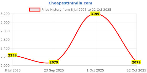 tatacliq.com London Rag Women's Mint Casual Sneakers london rag Price History Graph from 8 Jul 2025 to 22 Oct 2025