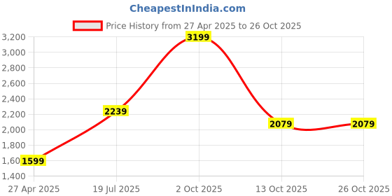 tatacliq.com London Rag Women's Mint Casual Sneakers london rag Price History Graph from 27 Apr 2025 to 25 Oct 2025