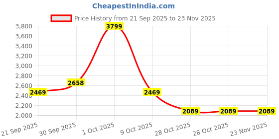 tatacliq.com London Rag Women's Multicolor Sneakers london rag Price History Graph from 21 Sep 2025 to 23 Nov 2025