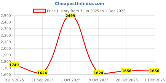 tatacliq.com London Rag Women's Multicolored Casual Sneakers london rag Price History Graph from 3 Jun 2025 to 29 Nov 2025