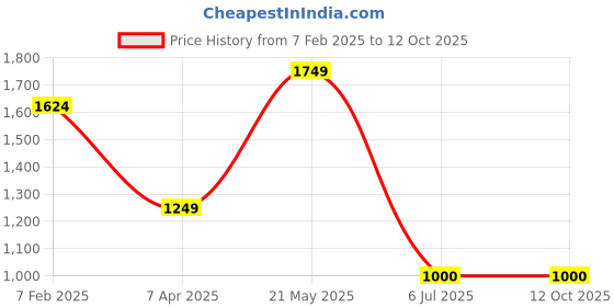 tatacliq.com London Rag Women's Multicolored Casual Sneakers london rag Price History Graph from 7 Feb 2025 to 12 Oct 2025