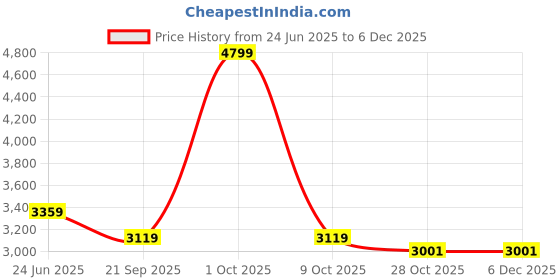 tatacliq.com London Rag Women's Multicolored Casual Sneakers london rag Price History Graph from 24 Jun 2025 to 4 Dec 2025