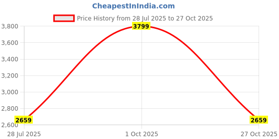 tatacliq.com London Rag Women's Nautic Pink Casual Sandals london rag Price History Graph from 28 Jul 2025 to 27 Oct 2025