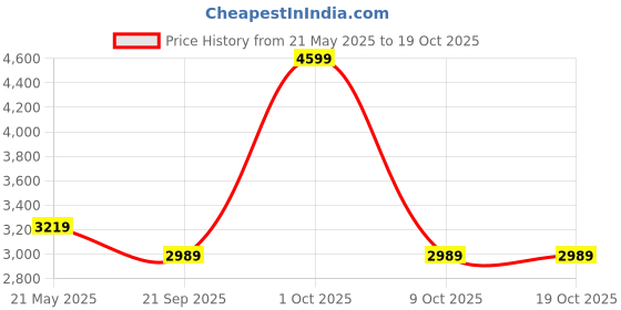 tatacliq.com London Rag Women's Navy Casual Sneakers london rag Price History Graph from 21 May 2025 to 19 Oct 2025