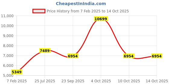 tatacliq.com London Rag Women's Navy Stiletto Booties london rag Price History Graph from 7 Feb 2025 to 13 Oct 2025