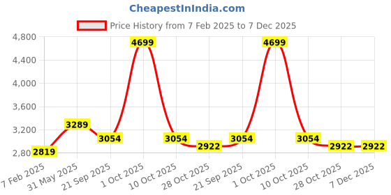 tatacliq.com London Rag Women's Nude Casual Sneakers london rag Price History Graph from 7 Feb 2025 to 7 Dec 2025