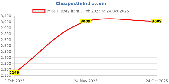 tatacliq.com London Rag Women's Off White Ankle Strap Sandals london rag Price History Graph from 8 Feb 2025 to 24 Oct 2025