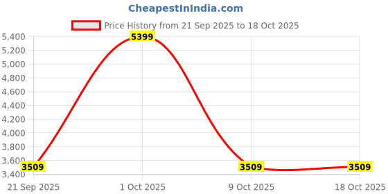 tatacliq.com London Rag Women's Off White Ankle Strap Sandals london rag Price History Graph from 21 Sep 2025 to 18 Oct 2025