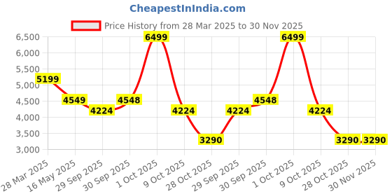 tatacliq.com London Rag Women's Off White Casual Booties london rag Price History Graph from 28 Mar 2025 to 30 Nov 2025