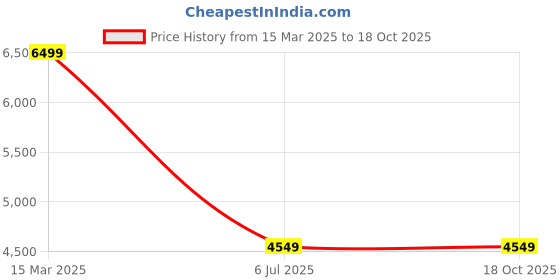 tatacliq.com London Rag Women's Off White Casual Booties london rag Price History Graph from 15 Mar 2025 to 18 Oct 2025