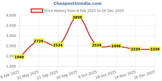 tatacliq.com London Rag Women's Off White Casual Sandals london rag Price History Graph from 8 Feb 2025 to 25 Dec 2025