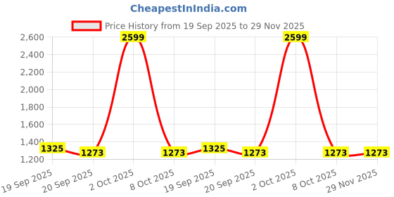 tatacliq.com London Rag Women's Off White Flat Ballets london rag Price History Graph from 19 Sep 2025 to 29 Nov 2025