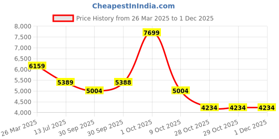 tatacliq.com London Rag Women's Off White Stiletto Booties london rag Price History Graph from 26 Mar 2025 to 1 Dec 2025