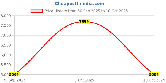 tatacliq.com London Rag Women's Off White Stiletto Booties london rag Price History Graph from 30 Sep 2025 to 10 Oct 2025