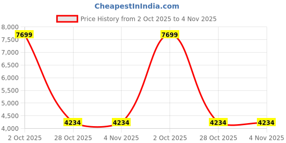 tatacliq.com London Rag Women's Off White Stiletto Booties london rag Price History Graph from 2 Oct 2025 to 4 Nov 2025