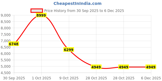 tatacliq.com London Rag Women's Olive Stiletto Booties london rag Price History Graph from 30 Sep 2025 to 4 Dec 2025